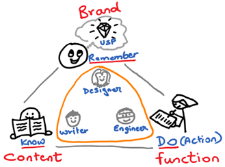 The Weak Link in Most Content Communication Strategies