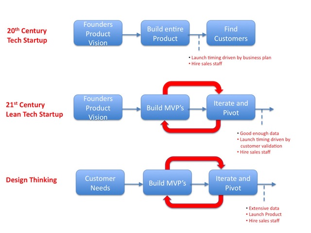 Driving Corporate Innovation: Design Thinking vs. Customer Development